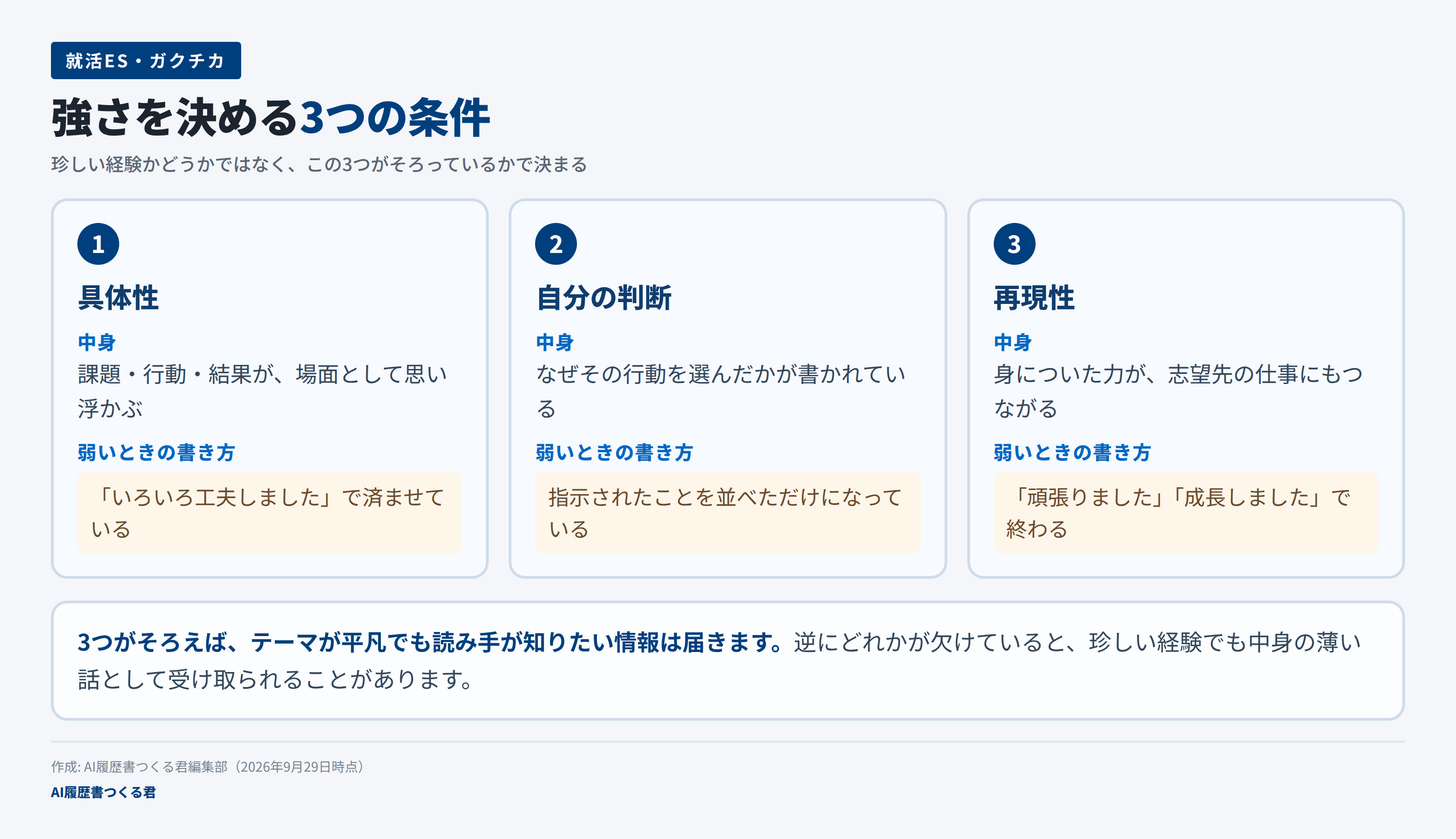 ガクチカの強さを決める3つの条件（具体性・自分の判断・再現性）を、中身と弱いときの書き方とあわせて3枚のカードにまとめた図解
