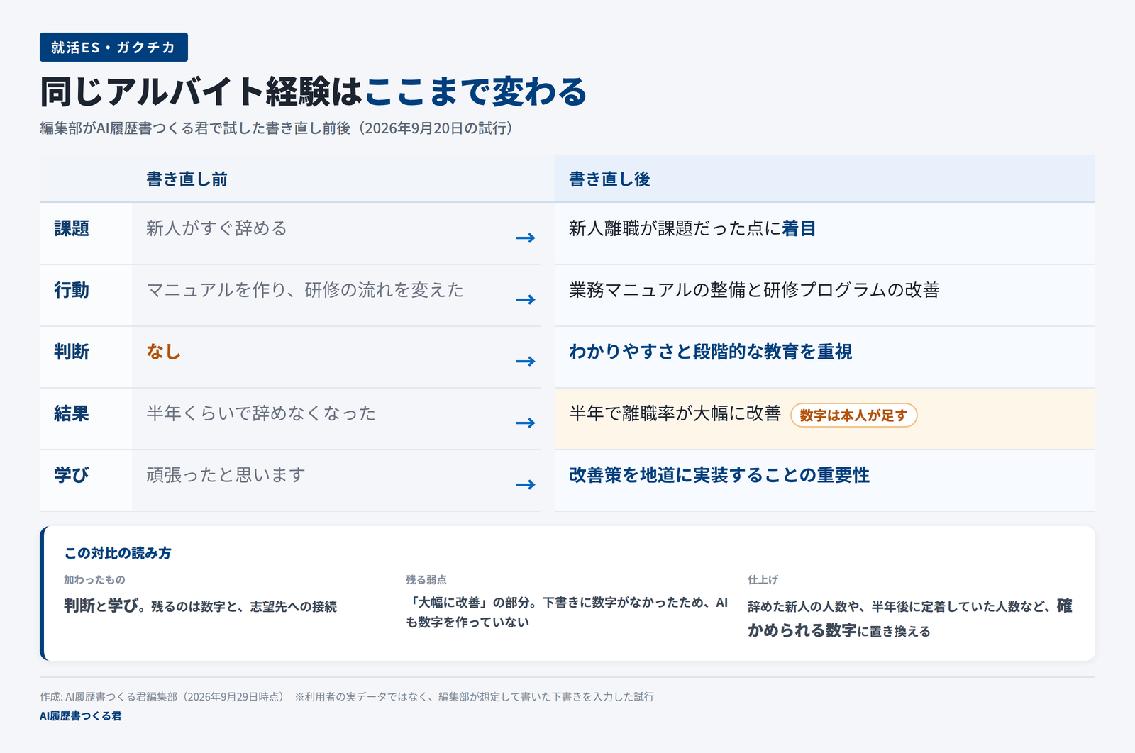 アルバイト経験の下書きを書き直す前後で、課題・行動・判断・結果・学びの5要素がどう変わったかを左右で対比した図解。結果の欄には数字は本人が足すと注記