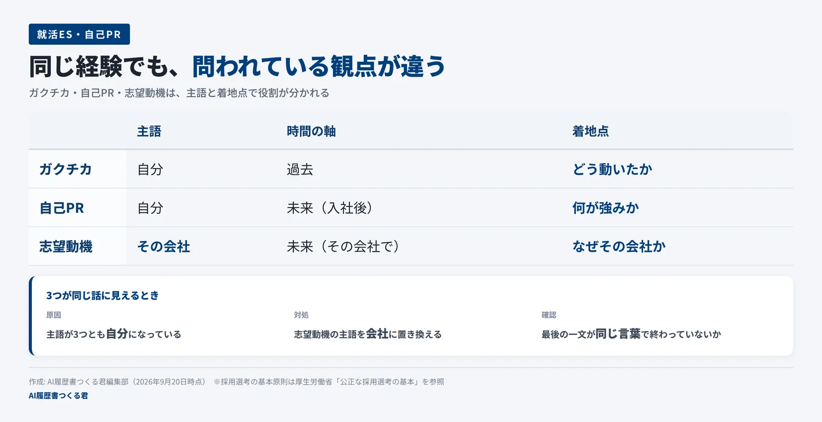 ガクチカ・自己PR・志望動機を主語と着地点で比べた表の図解