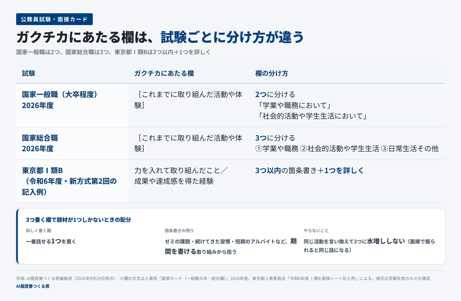国家一般職・国家総合職・東京都Ⅰ類Bの面接カードでガクチカにあたる欄と欄の分け方を並べた比較図。下に3つ書く欄で題材が1つしかないときの配分