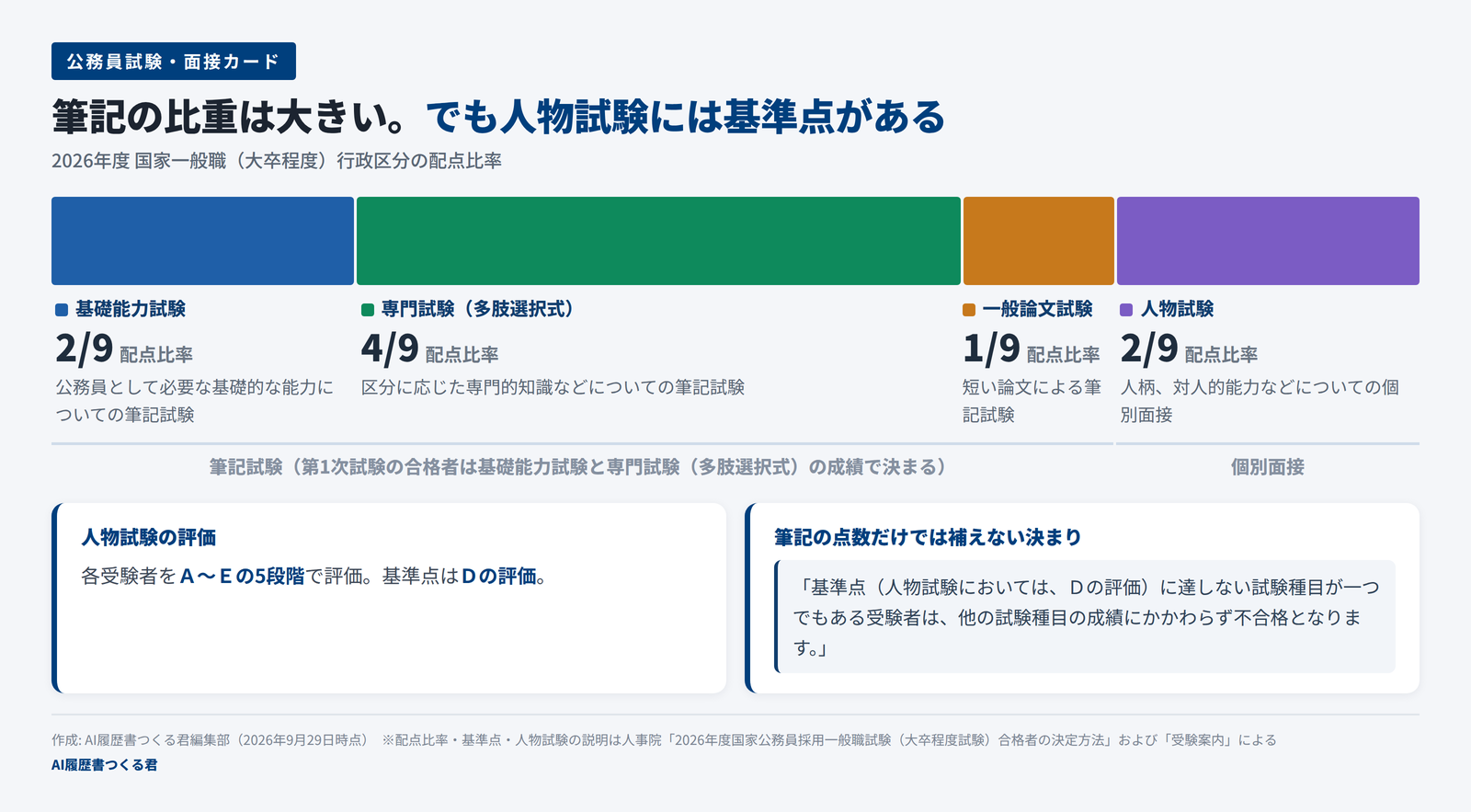 2026年度国家一般職（大卒程度）行政区分の配点比率を1本の帯グラフで示した図。基礎能力試験2/9、専門試験4/9、一般論文試験1/9、人物試験2/9。人物試験はA〜Eの5段階で基準点はDの評価という注記つき