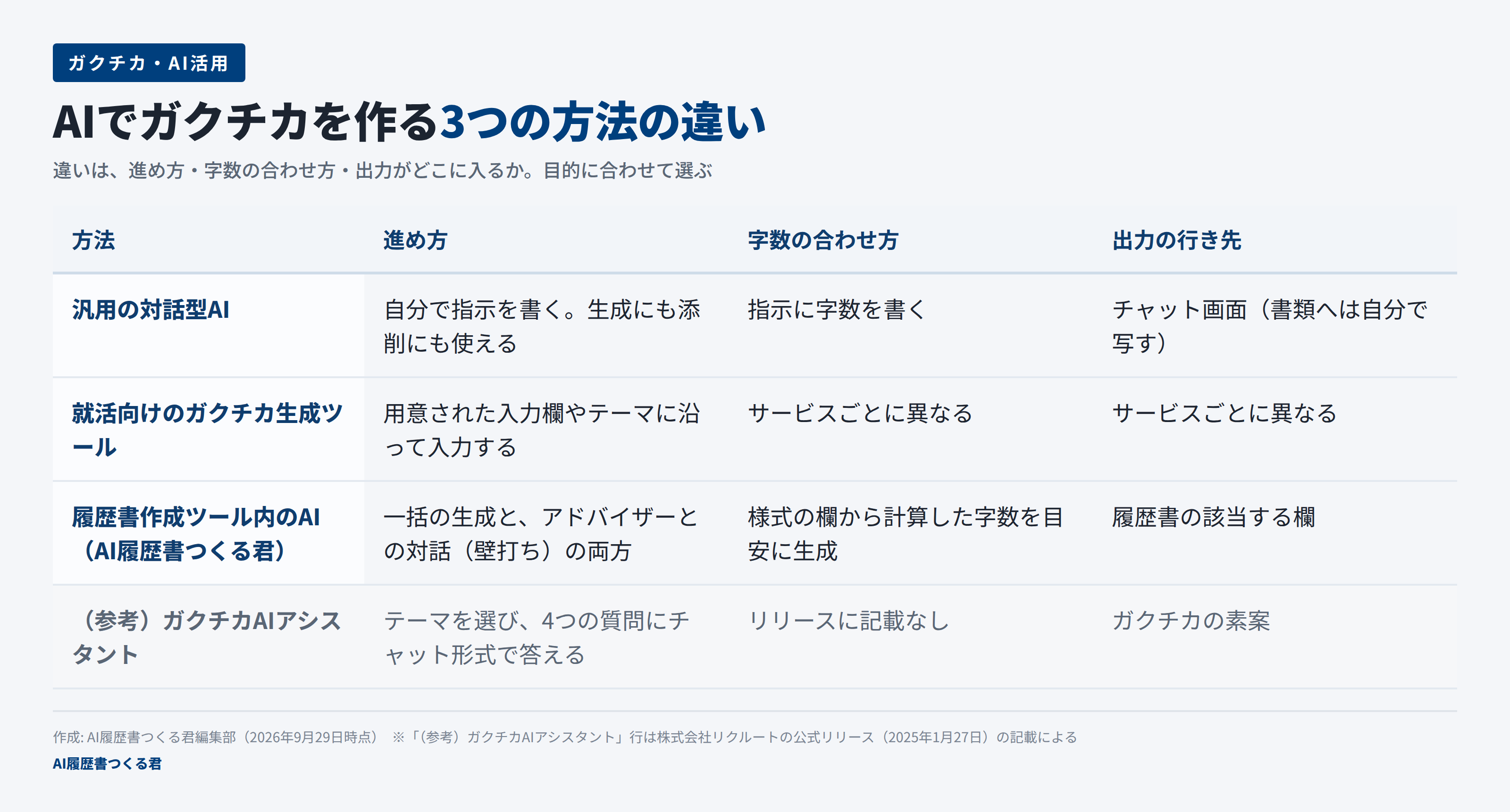 AIでガクチカを作る3つの方法を、進め方・字数の合わせ方・出力の行き先で比べた表の図解