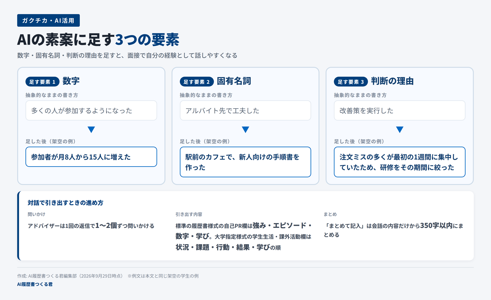 AIの素案に足す3つの要素（数字・固有名詞・判断の理由）を、抽象的な書き方と足した後の例で並べた図解