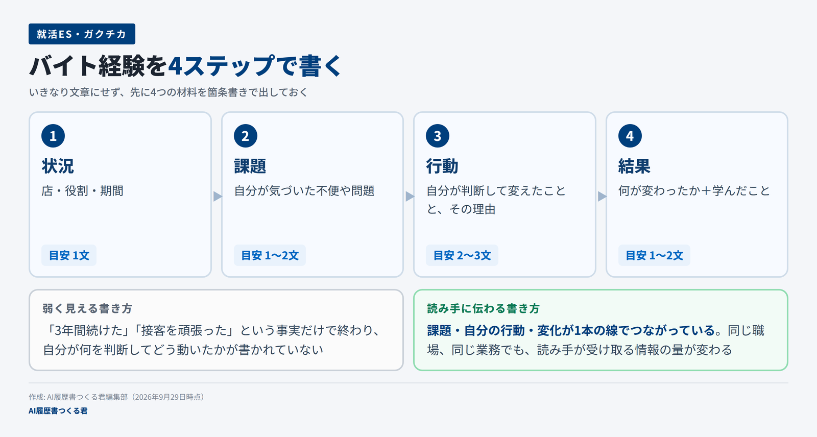 バイト経験を状況・課題・行動・結果の4ステップで書く早見表。各ステップに書くことと文数の目安、下に弱く見える書き方と読み手に伝わる書き方の違い