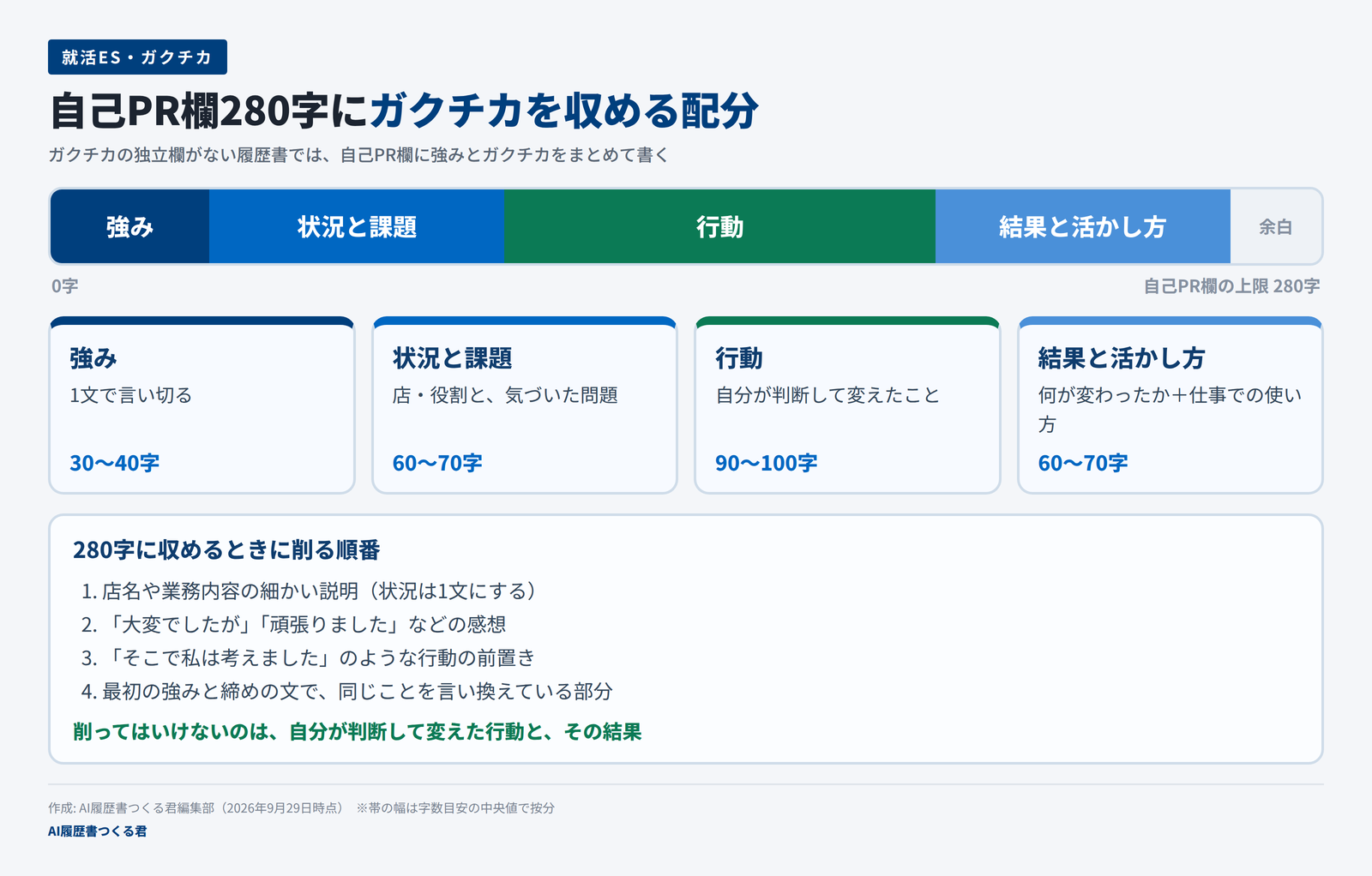 自己PR欄280字の配分を帯で示した図。強み30〜40字、状況と課題60〜70字、行動90〜110字、結果と活かし方60〜70字の順に並び、下に280字に収めるときに削る順番4項目