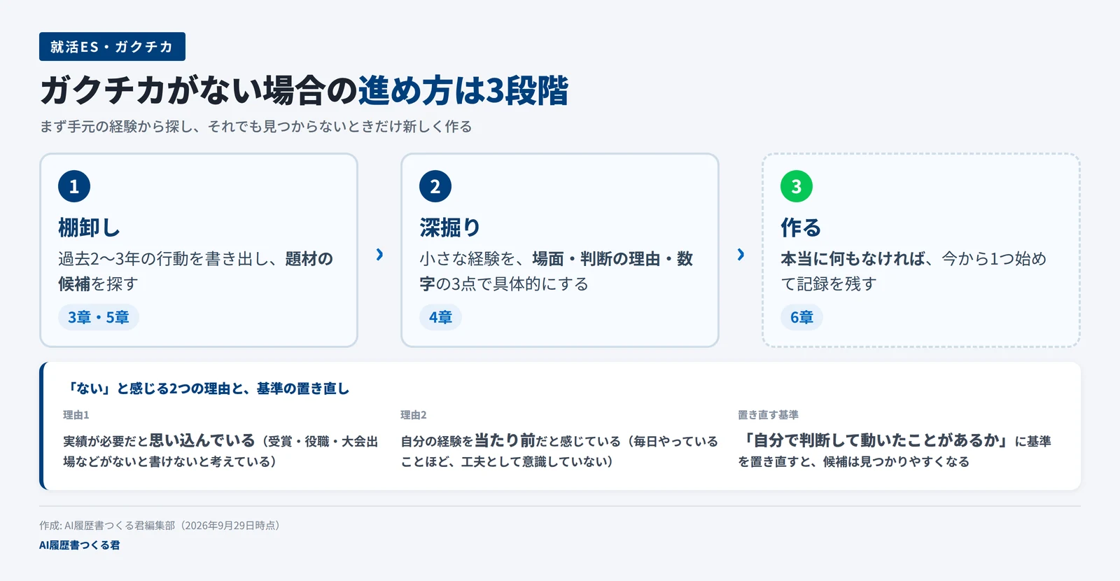 ガクチカがない場合の進め方を3段階で示した図解。棚卸し（3章・5章）、深掘り（4章）、作る（6章）の順に並び、下段に「ない」と感じる2つの理由と基準の置き直しをまとめたもの