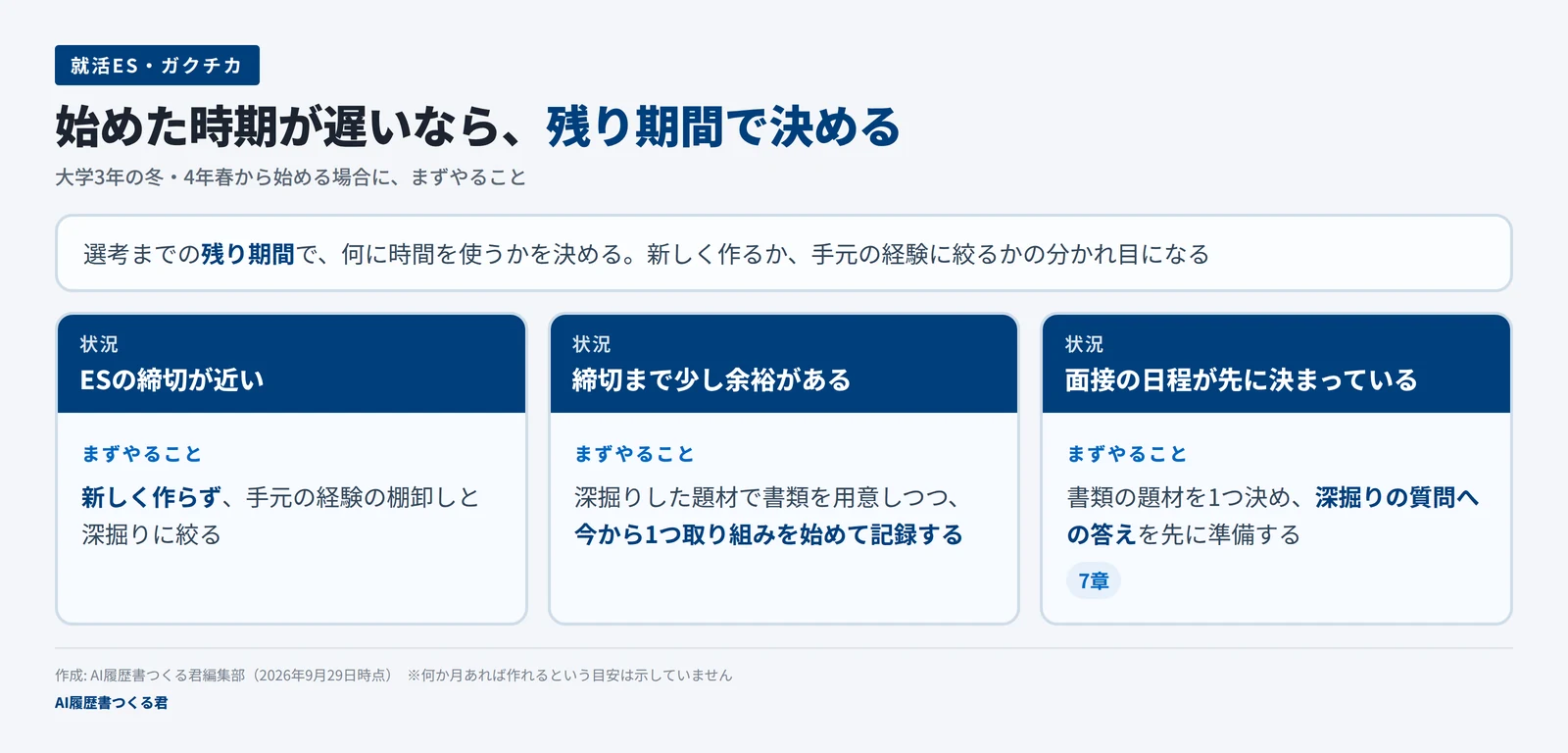始めた時期が遅い場合に残り期間で決める図解。ESの締切が近い・締切まで少し余裕がある・面接の日程が先に決まっている、の3つの状況ごとに、まずやることを並べたもの