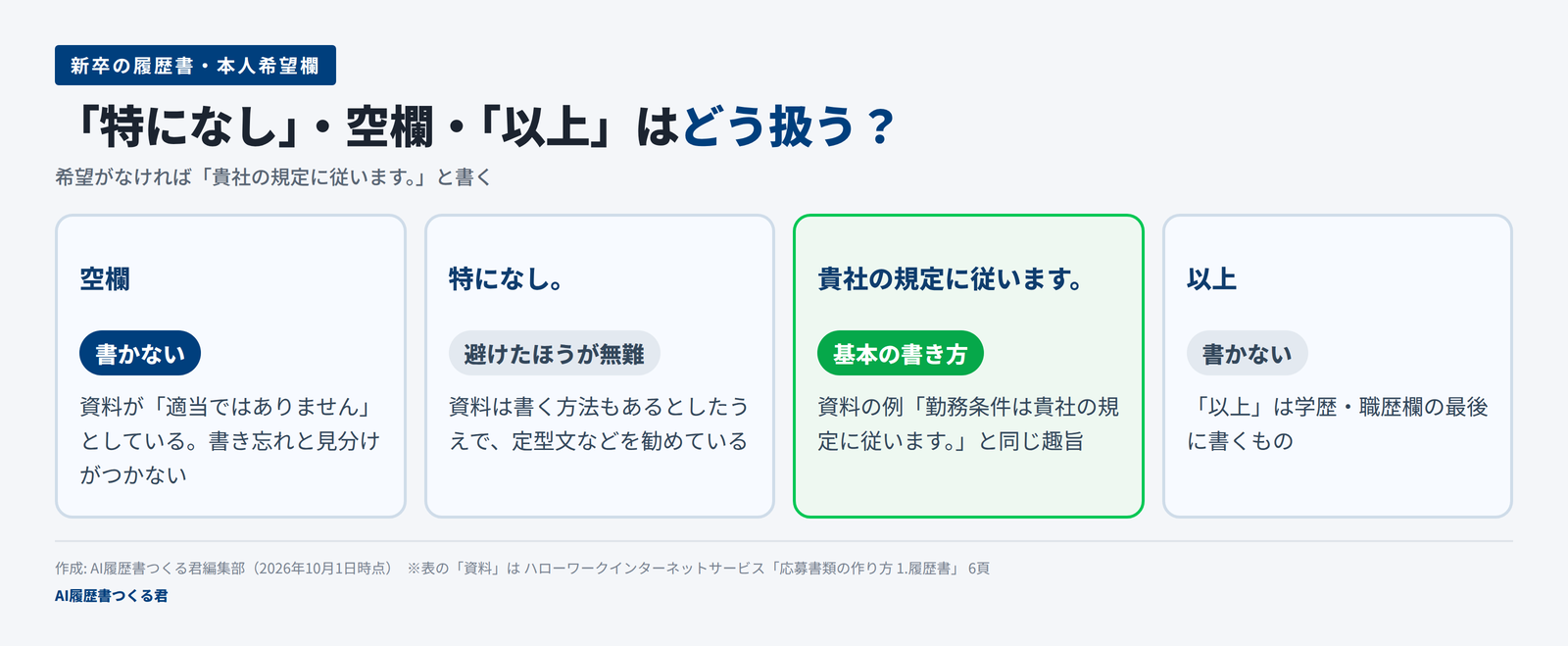 空欄は書かない、「特になし。」は避けたほうが無難、「貴社の規定に従います。」が基本の書き方、「以上」は書かない、という4つの扱いと理由を横に並べた図