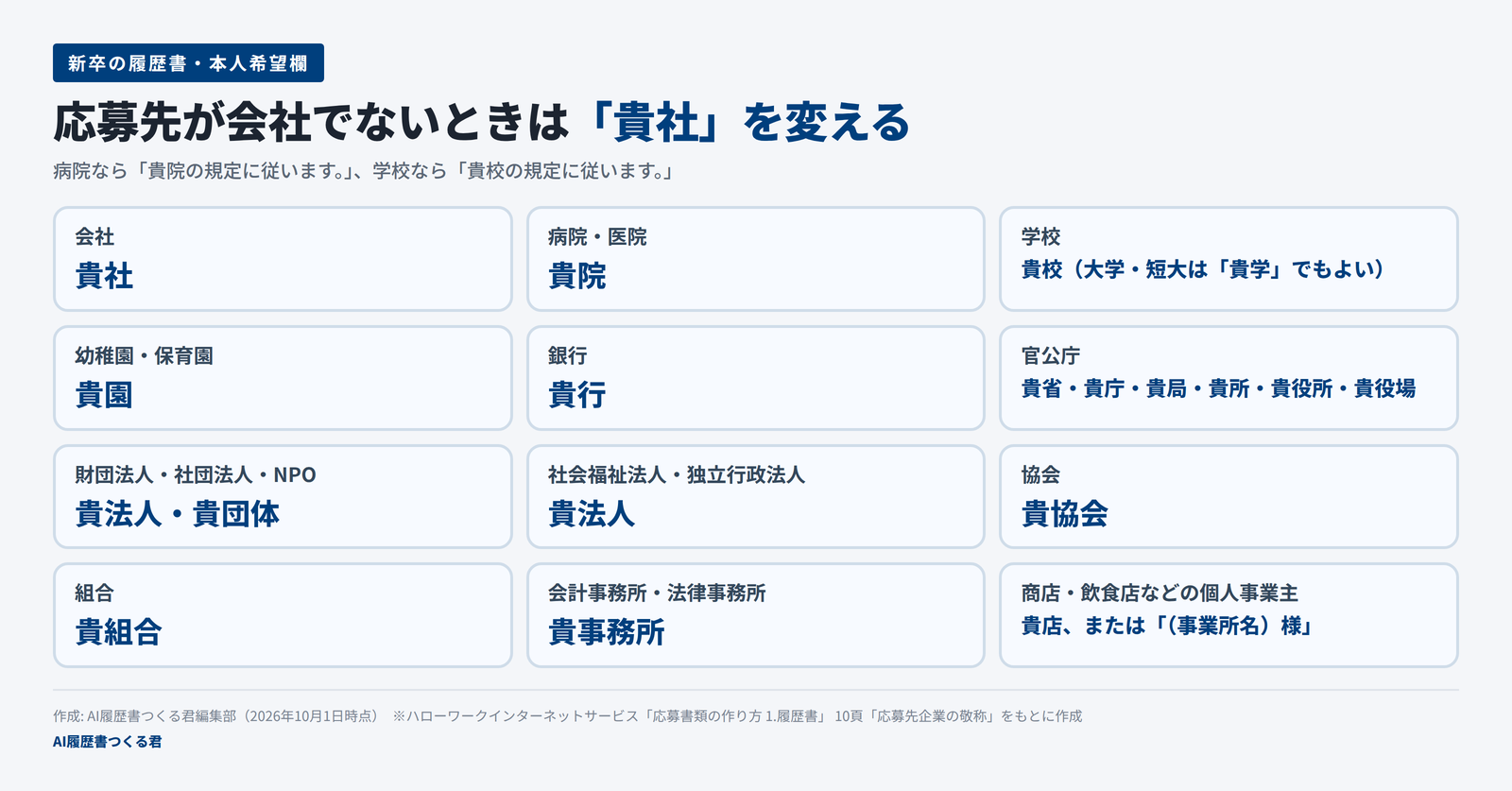 応募先の種類と敬称の対応を12個の枠で示した図。会社は貴社、病院・医院は貴院、学校は貴校、幼稚園・保育園は貴園、銀行は貴行、官公庁は貴省・貴庁など