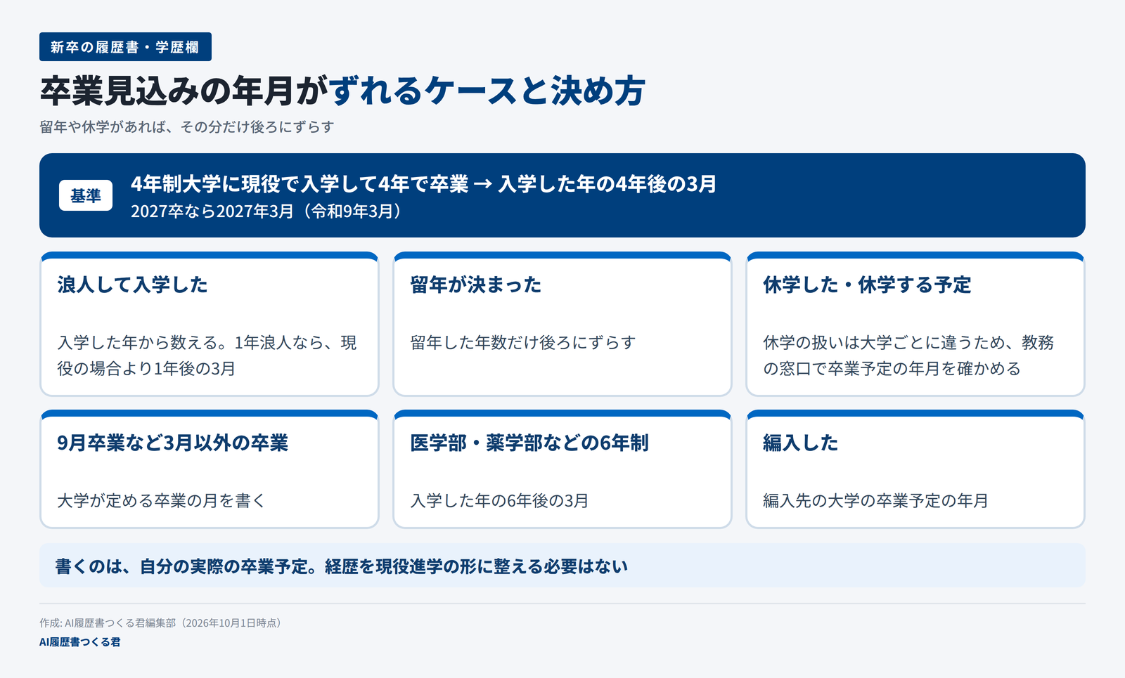 卒業見込みの年月がずれるケースの図。基準は4年制大学に現役で入学して4年で卒業する場合の、入学した年の4年後の3月。浪人・留年・休学・9月卒業・6年制・編入の6つのケースごとに年月の決め方を示している